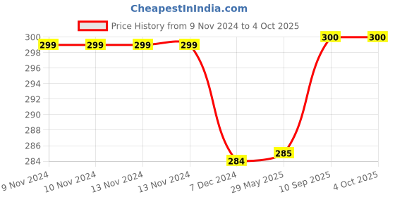 firstcry.com Kuber Industries Lunch BagReusable Jute Fabric Tote BagPineapple Print Tiffin Carry Hand bag with Handle For office,School,Gift,Pack of 3,Brown, kuber industries Price History Graph from 9 Nov 2024 to 4 Oct 2025