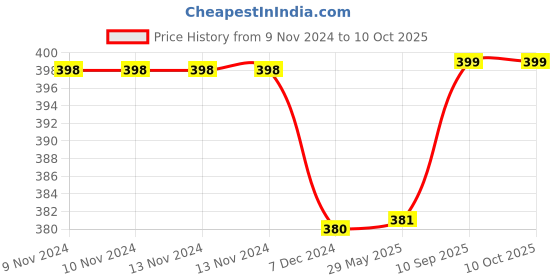 firstcry.com Kuber Industries Lunch BagReusable Jute Fabric Tote BagPineapple Print Tiffin Carry Hand bag with Handle For office,School,Gift,Pack of 4,Brown, kuber industries Price History Graph from 9 Nov 2024 to 4 Oct 2025