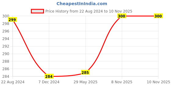 firstcry.com marvel by kuber Kuber Industries Marvel Spiderman Print Baby Pillow Polyester Super Soft Kids Pillow for Sleeping & Travel,12 x 18 Inch, Navy Blue marvel by kuber Price History Graph from 22 Aug 2024 to 10 Nov 2025