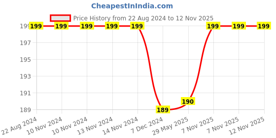 firstcry.com Kuber Industries Mesh Laundry Basket - Colour and Print Might Vary According to availibility  KUBL1223 kuber industries Price History Graph from 22 Aug 2024 to 12 Nov 2025