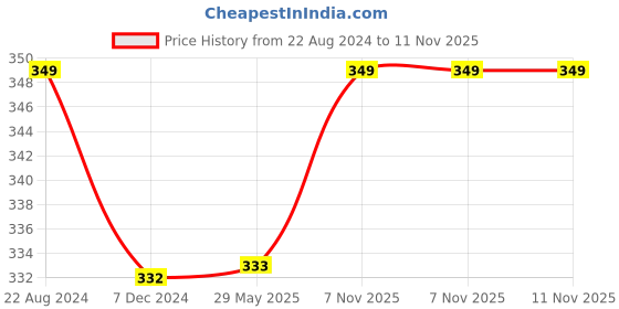firstcry.com Kuber Industries Metalic Floral Print Non Woven Hanging 4 Shelves Foldable Wardrobe/Closet Cloth Organizer  Beige -KUBMART1160, Standard kuber industries Price History Graph from 22 Aug 2024 to 10 Nov 2025