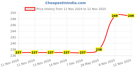 firstcry.com Kuber Industries Metalic Print Non-Woven Under Bed Storage Bag Cream, pack of 1 kuber industries Price History Graph from 11 Nov 2024 to 11 Nov 2025