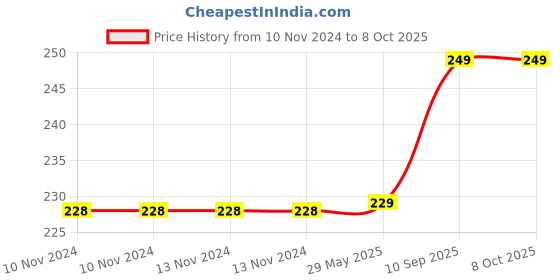 firstcry.com Kuber Industries Metallic Flower Print PVC Fridge Top Cover With 6 Utility Side Pockets Grey kuber industries Price History Graph from 10 Nov 2024 to 8 Oct 2025