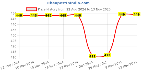 firstcry.com disney by kuber Kuber Industries Mickey Mouse Print Rexine Lightweight & Portable School Bag, Backpack, Bookbag For Kids,Black, 54KM4176  Height 13.3 inch disney by kuber Price History Graph from 22 Aug 2024 to 13 Nov 2025