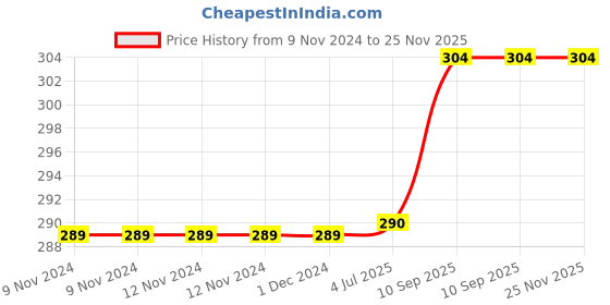 firstcry.com Kuber Industries Microfiber Square Chair PadCushion for Office, Home or Car Sitting with Ties-Pack of 2, 18*18 Inch Brown kuber industries Price History Graph from 9 Nov 2024 to 25 Nov 2025