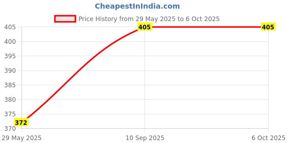 firstcry.com Kuber Industries Multipurpose Solitaire Storage Basket with LidStrong Plastic Material & Side GripSize Small Pack of 3 Multi-CTLTC010898 kuber industries Price History Graph from 29 May 2025 to 5 Oct 2025