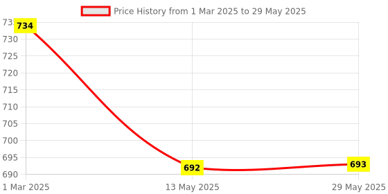 firstcry.com Kuber Industries Netted Design Unbreakable Multipurpose Square Shape Storage Baskets Pack of 3 - Baby Pink kuber industries Price History Graph from 1 Mar 2025 to 29 May 2025