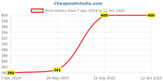 firstcry.com Kuber Industries Non-Woven Check Print Jumbo Underbed Storage BagClothes Organizer For Clothes, Quilts, Blankets With Handle Pack of 3,Black, kuber industries Price History Graph from 7 Dec 2024 to 11 Oct 2025