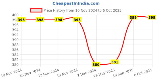 firstcry.com Kuber Industries Non-Woven Lining Print Foldable Blouse CoverClothes Organizer For Home & Traveling With Front Window Extra Large Pack of 6,Gray, kuber industries Price History Graph from 10 Nov 2024 to 6 Oct 2025