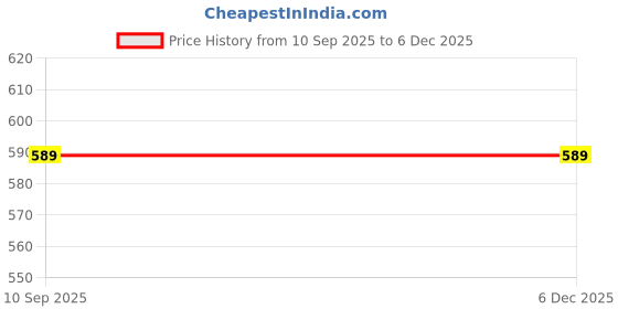 firstcry.com Kuber Industries Pack of 2 Foldable 45L Toys Organizer for Kids Room - Toys Storage Bag/Basket/Container with Handles | Marvel Captain America - Blue kuber industries Price History Graph from 10 Sep 2025 to 5 Dec 2025