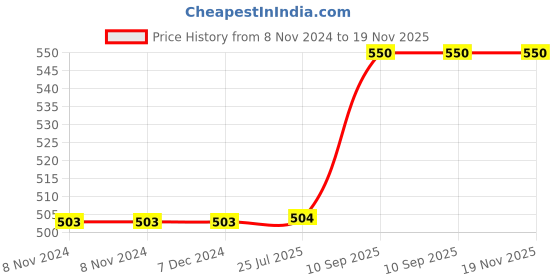 firstcry.com Kuber Industries Pack of 2 Lunch Bag Rexine Thermal Insulated Lunch Bag Lunch Bag for Office Lunch Bag for Camping with Front Pocket Waterproof Tiffin Cover with Handle Blue & Purple kuber industries Price History Graph from 8 Nov 2024 to 18 Nov 2025