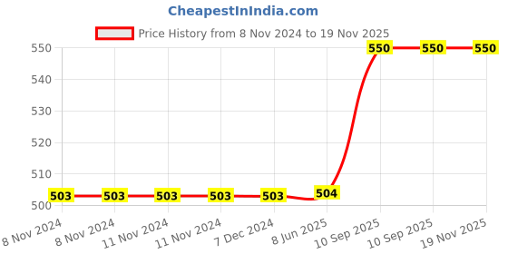 firstcry.com Kuber Industries Pack of 2 Lunch Bag Rexine Thermal Insulated Lunch Bag Lunch Bag for Office Lunch Bag for Camping with Front Pocket Waterproof Tiffin Cover with Handle Brown & Purple kuber industries Price History Graph from 8 Nov 2024 to 19 Nov 2025