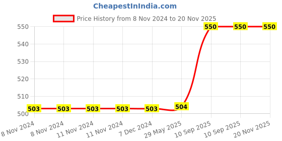 firstcry.com Kuber Industries Pack of 2 Lunch Bag  Rexine Thermal Insulated Lunch Bag  Lunch Bag for Office  Lunch Bag for Camping with Front Pocket  Waterproof Tiffin Cover with Handle  Green & Blue kuber industries Price History Graph from 8 Nov 2024 to 19 Nov 2025