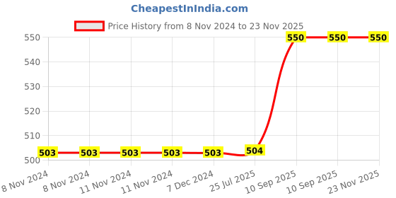 firstcry.com Kuber Industries Pack of 2 Lunch Bag Rexine Thermal Insulated Lunch Bag Lunch Bag for Office Lunch Bag for Camping with Front Pocket Waterproof Tiffin Cover with Handle Green & Purple kuber industries Price History Graph from 8 Nov 2024 to 23 Nov 2025