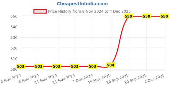firstcry.com Kuber Industries Pack of 2 Lunch Bag  Thermal Insulated Lunch Bag  Lunch Bag for Office  Lunch Bag for Camping with Front Pocket  Waterproof Tiffin Cover with Handle  Fruit Rabbit-Print  Blue kuber industries Price History Graph from 8 Nov 2024 to 4 Dec 2025