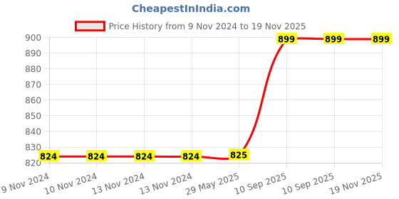 firstcry.com Kuber Industries Pack of 2 Lunch Bag Thermal Insulated Lunch Bag Waterproof Tiffin Cover with Handle Front Pocket Lunch Bag for Office Printed Lunch Bag for Camping Gray kuber industries Price History Graph from 9 Nov 2024 to 18 Nov 2025