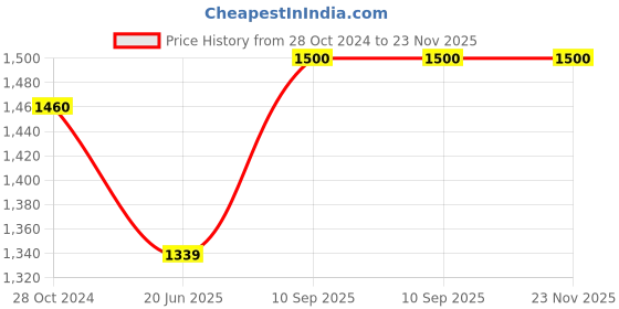 firstcry.com Kuber Industries Pack of 2 Water Bottle with 2 Lids  500 ml  Printed  BPA-Free  Insulated Sipper Bottle for Adults & Kids with Straw  Steel Bottle for Travel-Gym & Sports  Red kuber industries Price History Graph from 28 Oct 2024 to 23 Nov 2025