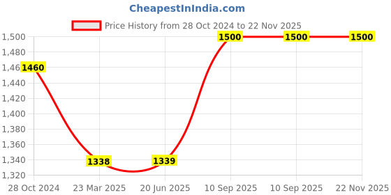 firstcry.com Kuber Industries Pack of 2 Water Bottle with 2 Lids  500 ml  Printed  Insulated Sipper Bottle for Adults & Kids with Straw  BPA-Free  Steel Bottle for Travel & Sports  Red & Sky Blue kuber industries Price History Graph from 28 Oct 2024 to 22 Nov 2025