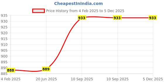 firstcry.com Kuber Industries Pack of 3 Kids Pillows for Boys & Girls | 12"x18" Cushion & Pillow Filler for Sleeping Toddlers | Printed -Sky Blue, Yellow & Blue kuber industries Price History Graph from 4 Feb 2025 to 5 Dec 2025
