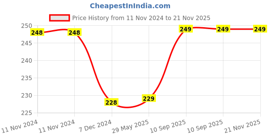 firstcry.com Kuber Industries Paper Holder  Foldable Hanging Organizer  PVC Purple Flower Document Holder  Wall Hanging Organizer with 3 Pocket  Pack of 2  White kuber industries Price History Graph from 11 Nov 2024 to 21 Nov 2025