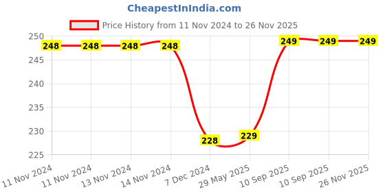 firstcry.com Kuber Industries Paper Holder  Foldable Hanging Organizer  PVC Star Design Document Holder  Wall Hanging Organizer with 3 Pocket  Pack of 2  Brown kuber industries Price History Graph from 11 Nov 2024 to 26 Nov 2025