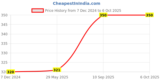 firstcry.com Kuber Industries Parachute Circle Print Shoulder Bag Shopping Bag For Home & Travling With Handle,Black, 54KM4190 kuber industries Price History Graph from 7 Dec 2024 to 5 Oct 2025