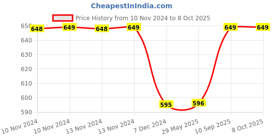 firstcry.com Kuber Industries Parachute Floral Print Shoulder Bag Shopping Bag For Home & Travling With Handle Pack of 2,Pink, 54KM4195 kuber industries Price History Graph from 10 Nov 2024 to 8 Oct 2025