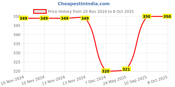 firstcry.com Kuber Industries Parachute Floral Print Shoulder Bag Shopping Bag For Home & Travling With Handle Pink 54KM4194 kuber industries Price History Graph from 10 Nov 2024 to 7 Oct 2025