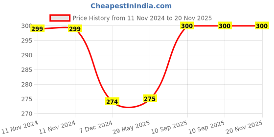 firstcry.com Kuber Industries Parachute Shoe BagWater Resistant & Dust Proof Drawstring OrganizerShoe Storage Bag for Home, Travelling, Pack of 3,Black, kuber industries Price History Graph from 11 Nov 2024 to 20 Nov 2025