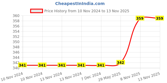 firstcry.com Kuber Industries Plain 3 Piece Non-Woven Underbed Storage BagOrganiser, Extra Large Black kuber industries Price History Graph from 10 Nov 2024 to 13 Nov 2025