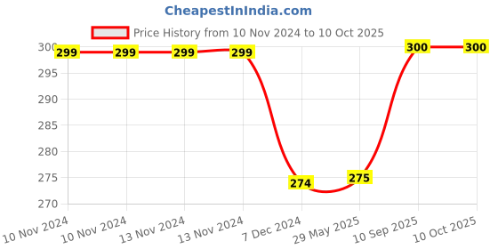 firstcry.com Kuber Industries Polyester Elephant Print Hand Bag For Women Girls With Handle Pack of 2,Yellow, 54KM4036 kuber industries Price History Graph from 10 Nov 2024 to 10 Oct 2025
