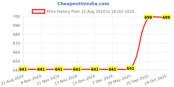 firstcry.com Kuber Industries Polyester Star Wars Print Waterproof BackpackSturdy School Bag College Bag Travel Backpack,17 Inch,Black, kuber industries Price History Graph from 22 Aug 2024 to 18 Oct 2025
