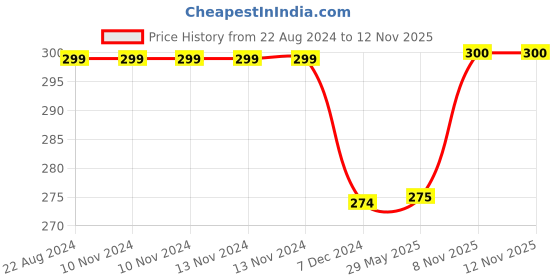 firstcry.com disney by kuber Kuber Industries Polyester Waterproof Disney Mickey & Minnie Mouse Dot Print BackpackSturdy School Bag For Kids,13 Inch,Black, disney by kuber Price History Graph from 22 Aug 2024 to 12 Nov 2025