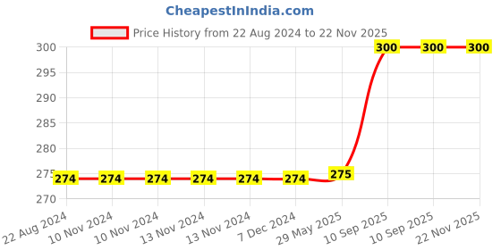firstcry.com disney by kuber Kuber Industries Polyester Waterproof Disney Mickey & Minnie Mouse Print BackpackSturdy School Bag For Kids,Green, disney by kuber Price History Graph from 22 Aug 2024 to 22 Nov 2025