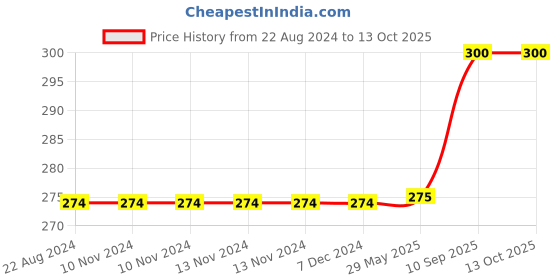 firstcry.com disney by kuber Kuber Industries Polyester Waterproof Disney Mickey & Minnie Mouse Print BackpackSturdy School Bag For Kids,Red, disney by kuber Price History Graph from 22 Aug 2024 to 12 Oct 2025