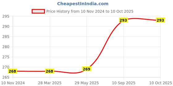 firstcry.com Kuber Industries Polyvinyl Chloride Dining Rectangular Table Cover 6 SeaterTable ClothTable Cover For Home, RestaurantTransparent kuber industries Price History Graph from 10 Nov 2024 to 10 Oct 2025