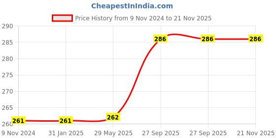 firstcry.com Kuber Industries PVC 7 Feet Shower Curtain with 8 Hooks Blue-CTKTC3921 kuber industries Price History Graph from 9 Nov 2024 to 21 Nov 2025