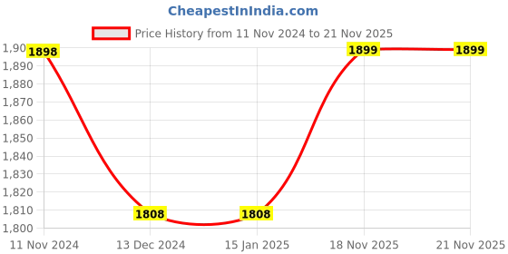 firstcry.com Kuber Industries Razai  Cotton Single Bed Blanket Rajai  Bedspread Quilt Set  Blanket for winter  Blanket for Bed  Bedding Comforter  Leaf Mul Mul Razai  Blue kuber industries Price History Graph from 11 Nov 2024 to 20 Nov 2025