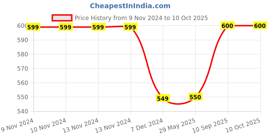 firstcry.com Kuber Industries Rexine Lightweight & Adjustable Strap Sling BagCrossbody Bag for Office & Travel,Red & Black, kuber industries Price History Graph from 9 Nov 2024 to 9 Oct 2025