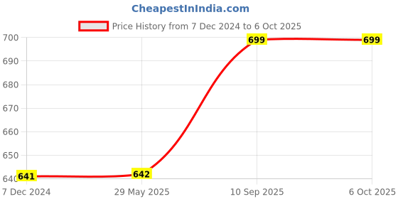 firstcry.com Kuber Industries Rexine Lightweight Travel Duffle Bag With Handle & 3 Outside Zipper Compartments,Large Capacity,Red, kuber industries Price History Graph from 7 Dec 2024 to 5 Oct 2025