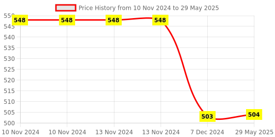 firstcry.com Kuber Industries Rexine Waterproof Large Storage BagCloth Organizer with 2 Side Zipper Closure and Handle,Black, kuber industries Price History Graph from 10 Nov 2024 to 29 May 2025