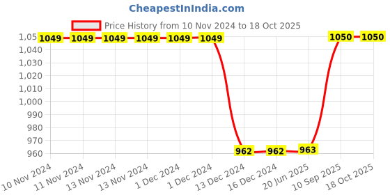 firstcry.com Kuber Industries Rich Fabric Table Runner & Placemats For Living, Dinning, Office, Kitchen & Wedding Set of 7,Blue, 54KM4147 kuber industries Price History Graph from 10 Nov 2024 to 18 Oct 2025