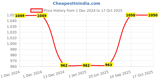 firstcry.com Kuber Industries Rich Fabric Table Runner & Placemats For Living, Dinning, Office, Kitchen & Wedding Set of 7,Brown, 54KM4149 kuber industries Price History Graph from 1 Dec 2024 to 17 Oct 2025