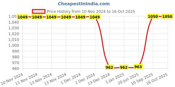 firstcry.com Kuber Industries Rich Fabric Table Runner & Placemats For Living, Dinning, Office, Kitchen & Wedding Set of 7,Pink, 54KM4148 kuber industries Price History Graph from 10 Nov 2024 to 15 Oct 2025