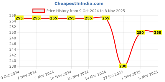 firstcry.com Kuber Industries Round Pencil Pouch  Marvel Avengers Pencil Pouch for Kids  Multi-Purpose Travel Pouch  Stationary Holder  Travel Organizer  Pencil Utility School Pouches  Geometry Box  Black kuber industries Price History Graph from 9 Oct 2024 to 4 Nov 2025