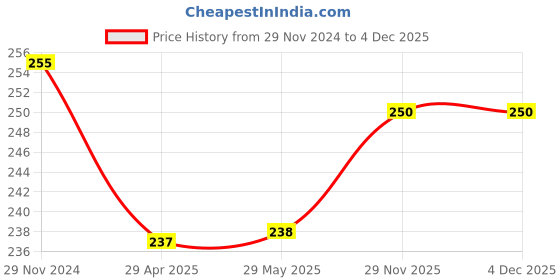firstcry.com Kuber Industries Round Pencil PouchDisney Car Pencil Pouch for KidsMulti-Purpose Travel PouchStationary HolderTravel OrganizerPencil Utility School PouchesGeometry BoxRed kuber industries Price History Graph from 29 Nov 2024 to 1 Dec 2025