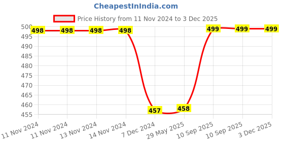 firstcry.com Kuber Industries Satin Bow Design Lehenga CoverFoldable & Dustproof Salwar Suit CoverZipper Gown Organizer With Side Transparent,Maroon, kuber industries Price History Graph from 11 Nov 2024 to 2 Dec 2025