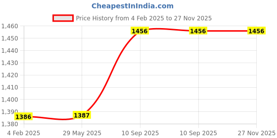 firstcry.com Kuber Industries Set of 12 Soft Cotton Napkins & Bibs for New Born Baby 0 to 6 Months | Washable Baby Bip Apron for Feeding & Eating Food | White kuber industries Price History Graph from 4 Feb 2025 to 27 Nov 2025