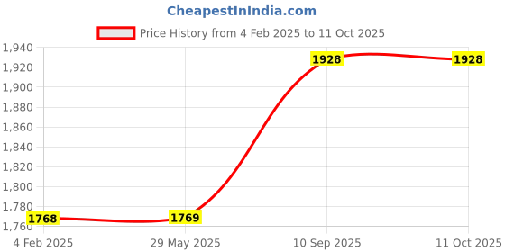 firstcry.com Kuber Industries ( Set of 2 ) Backpack & Water Bottle Combo Set | Journey To Space | School-College Bag with ( 350 ml ) Insulated Water Bottle | Perfect Combo For Adults & Kids | Black - Height 17 Inches kuber industries Price History Graph from 4 Feb 2025 to 10 Oct 2025