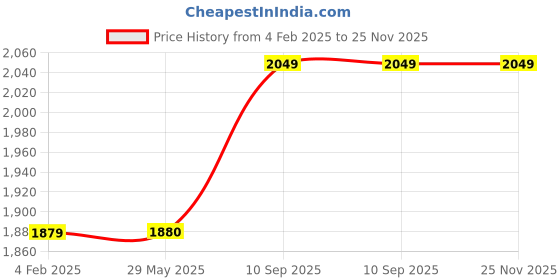 firstcry.com Kuber Industries ( Set of 2 ) Backpack & Water Bottle Combo Set | Marvel Black Panther | School-College Bag with ( 350 ml ) Insulated Water Bottle | Perfect Combo For Adults & Kids | Black - Height 17 Inches kuber industries Price History Graph from 4 Feb 2025 to 24 Nov 2025